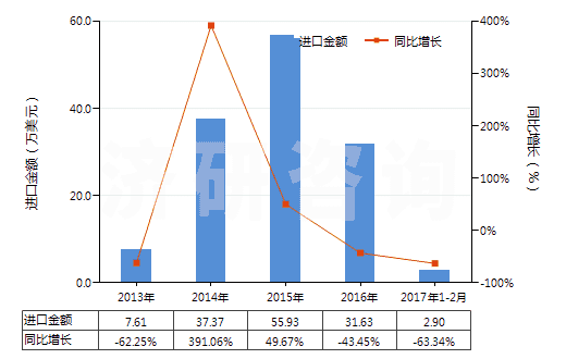 2013-2017年2月中國氬(HS28042100)進口總額及增速統(tǒng)計